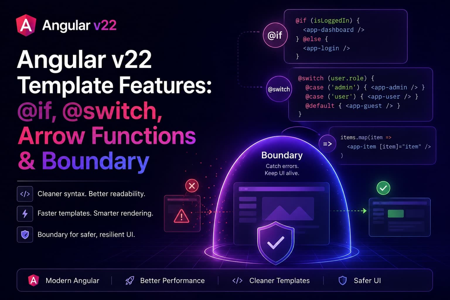 Futuristic Angular-inspired template interface with an error boundary shield, switch branches, and arrow-function flow.