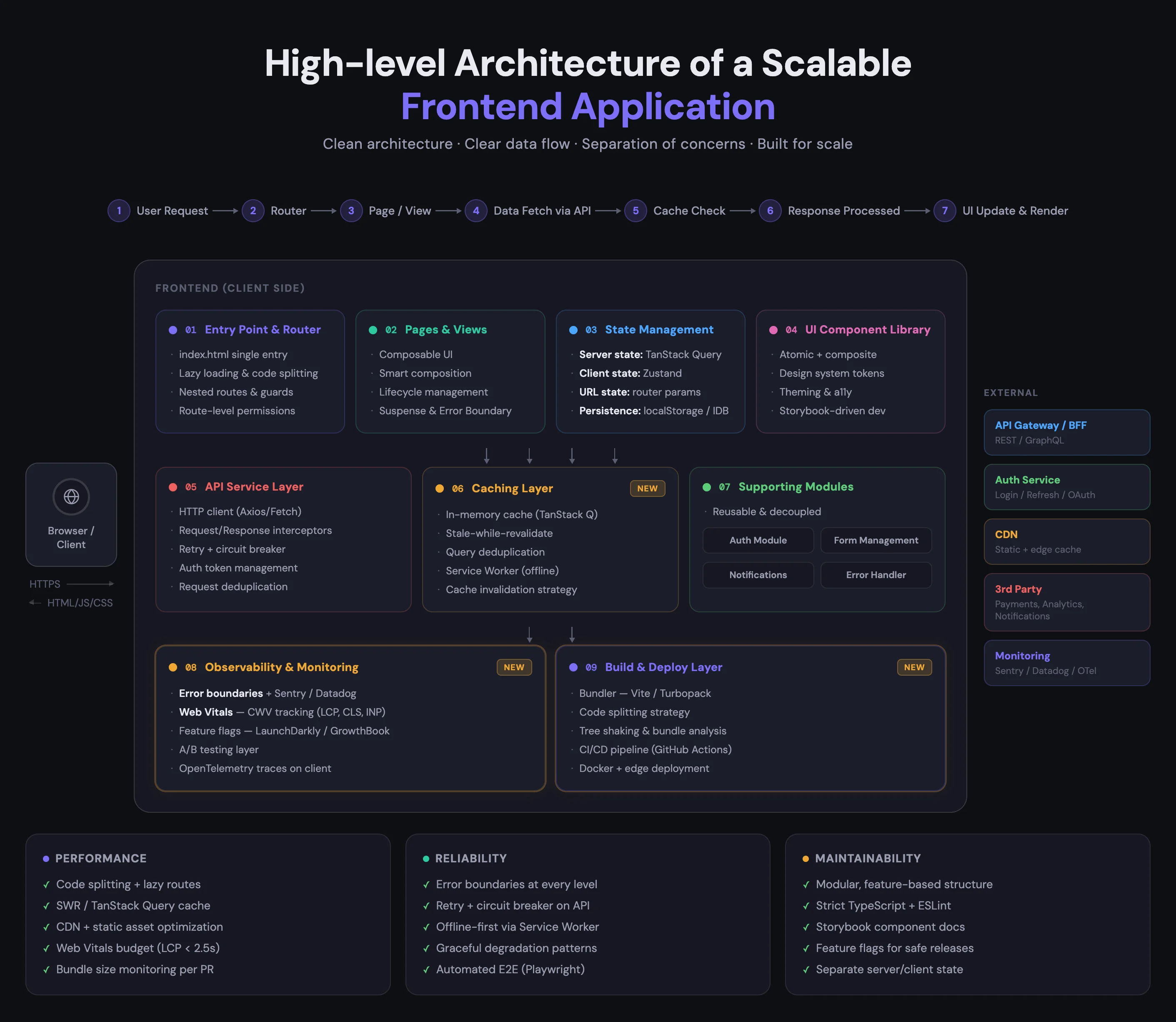 Nine-layer frontend architecture diagram covering routing, views, state, UI library, API services, caching, supporting modules, observability, and build/deploy. Nine-layer frontend architecture diagram covering routing, views, state, UI library, API services, caching, supporting modules, observability, and build/deploy.