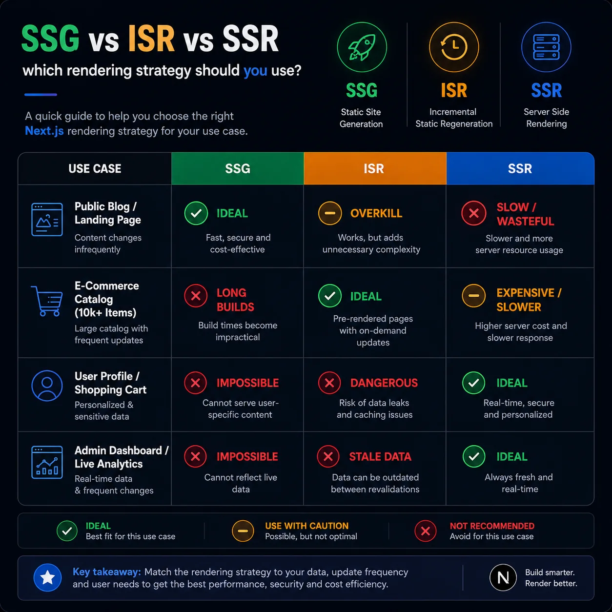 Comparison chart showing when to use SSG, ISR, and SSR for public pages, ecommerce catalogs, user profiles, and live dashboards. Comparison chart showing when to use SSG, ISR, and SSR for public pages, ecommerce catalogs, user profiles, and live dashboards.